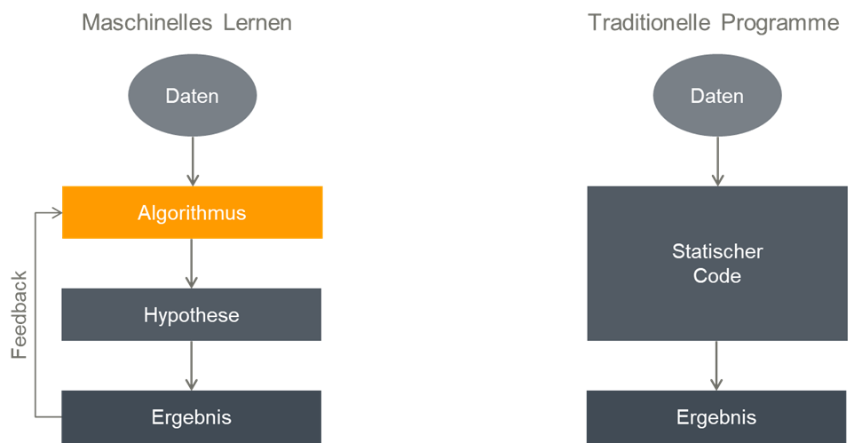 Unterschiedliche Verfahren bei KI und traditionellen Programmen