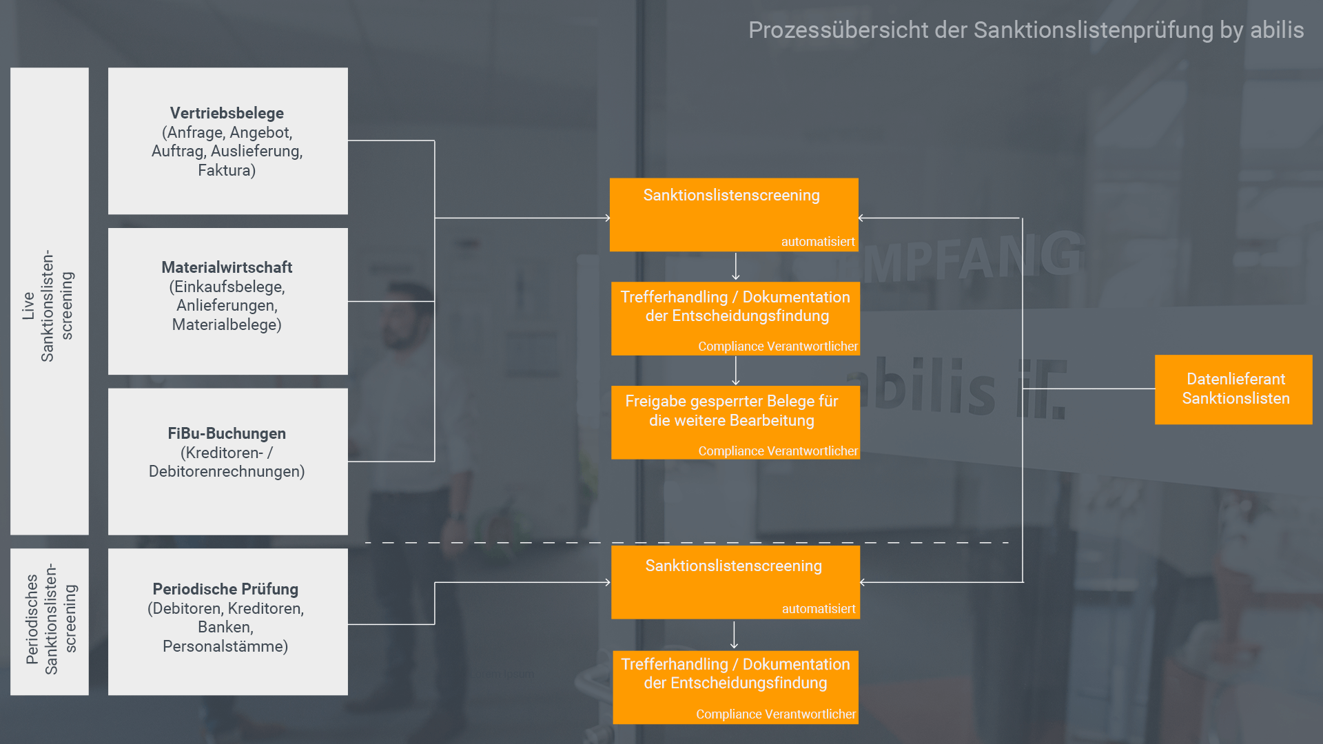 Prozessübersicht SAP Sanktionslistenprüfung by abilis