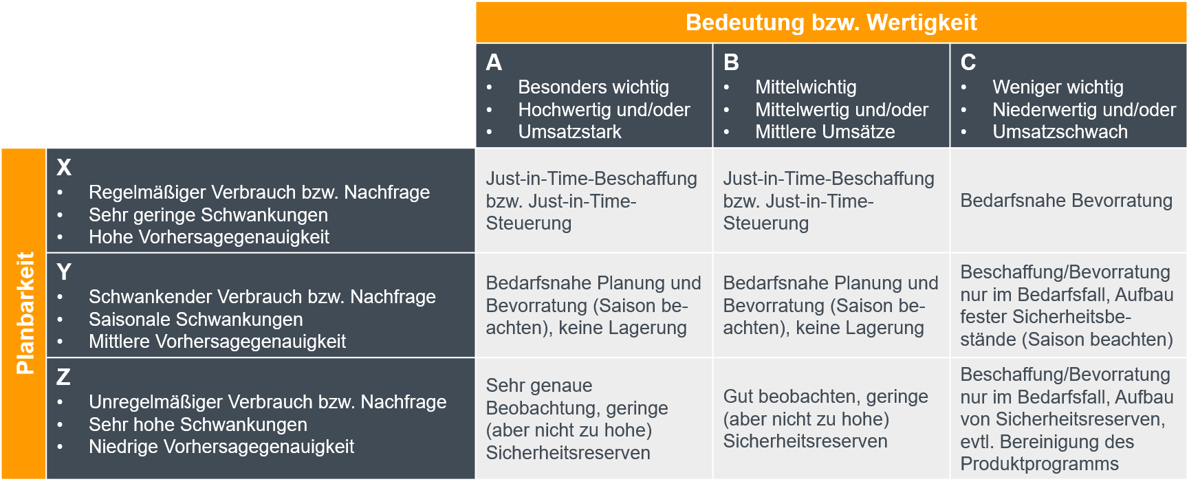 ABC-/XYZ-Analyse