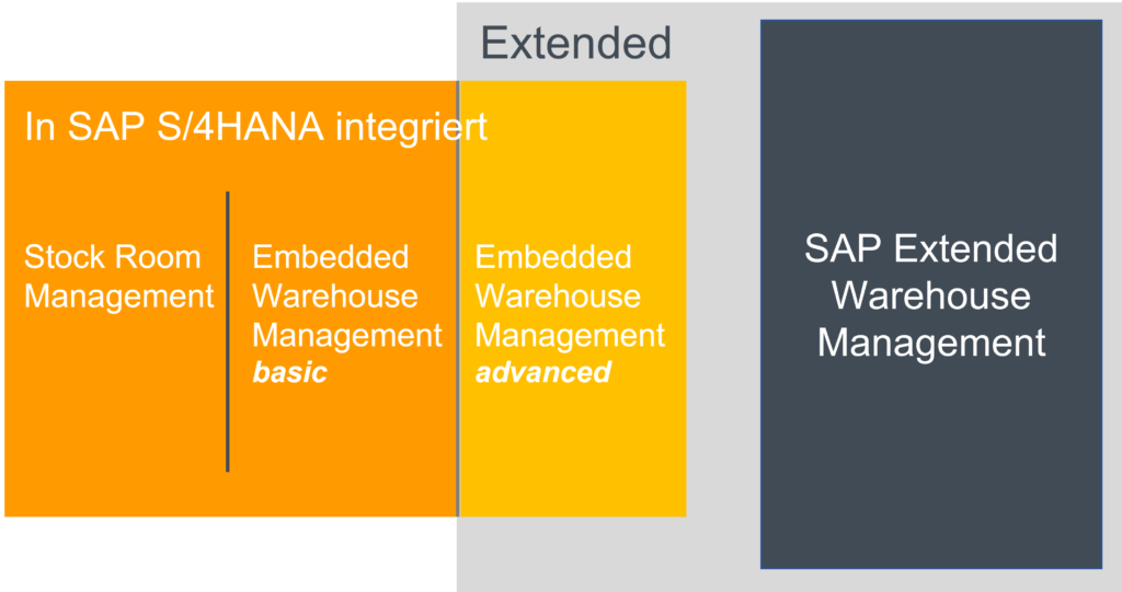 Möglichkeiten SAP Warehouse Management