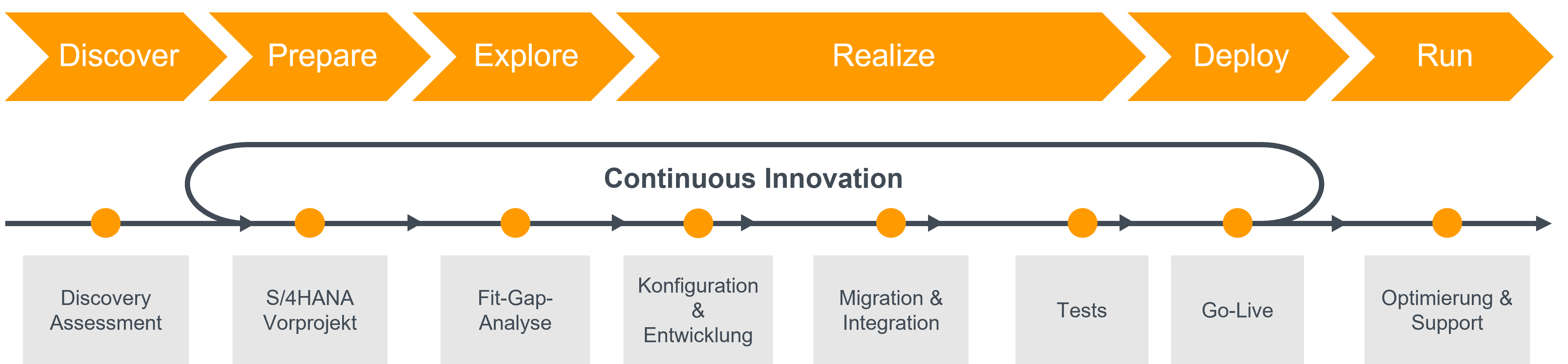 Phasen der SAP Activate Projektmethode