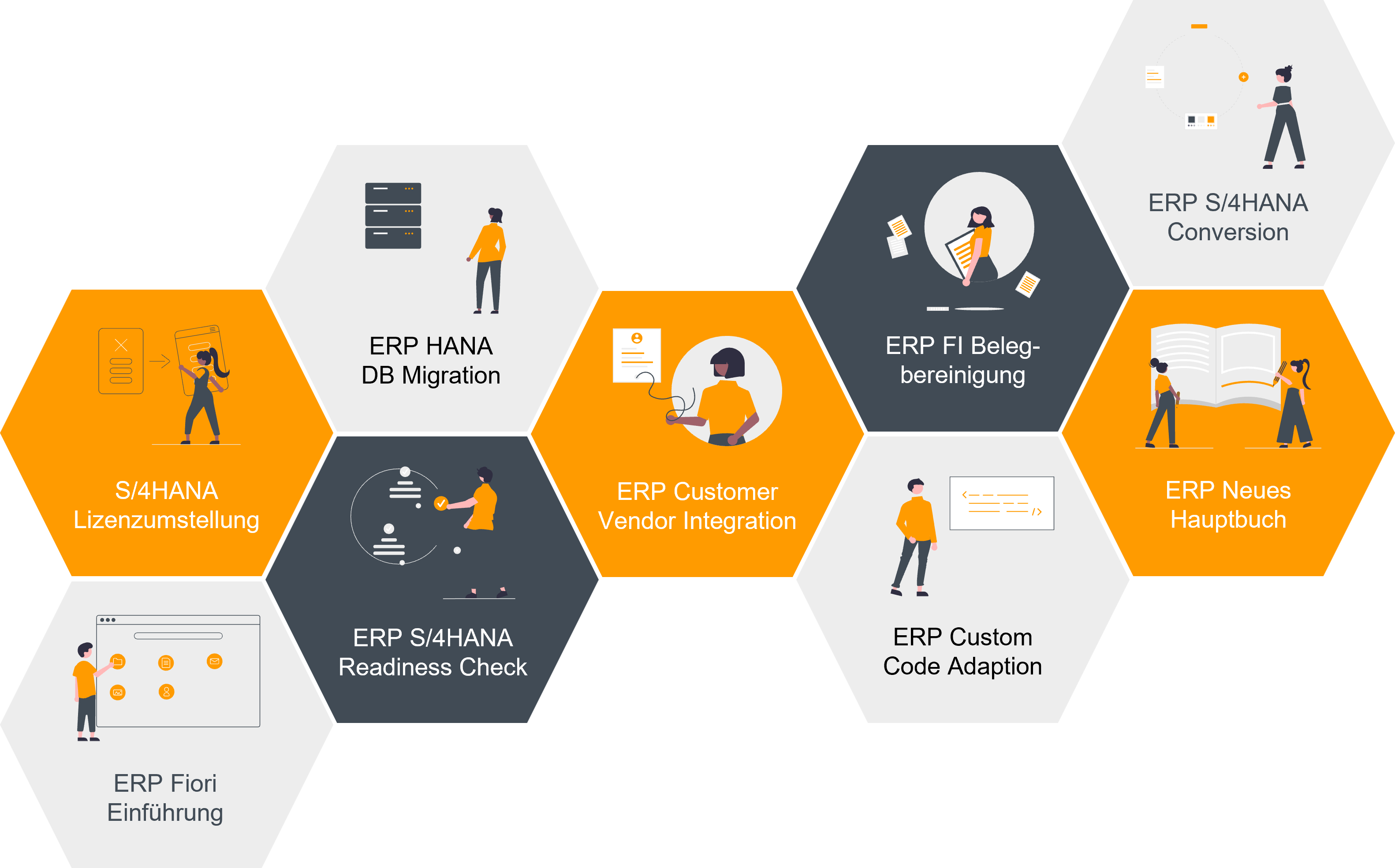 9 Bausteine für die S4HANA Brownfield Conversion